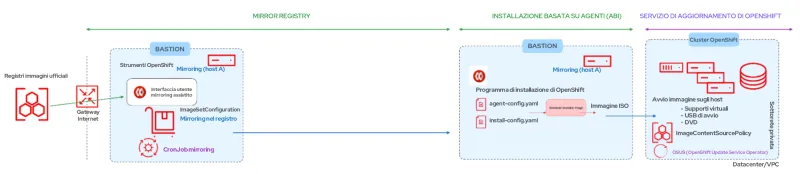 openshift-disconnected-installs-img2