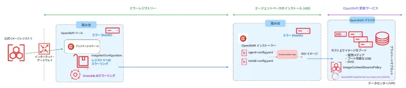 openshift-disconnected-installs-img2