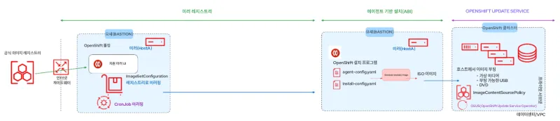 openshift-disconnected-installs-img
