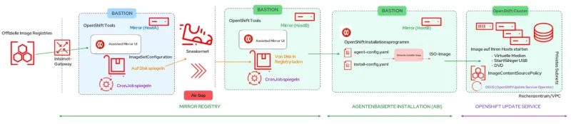 openshift-disconnected-installs-img3