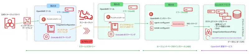 openshift-disconnected-installs-img3