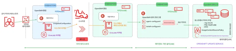 openshift-disconnected-installs-img3