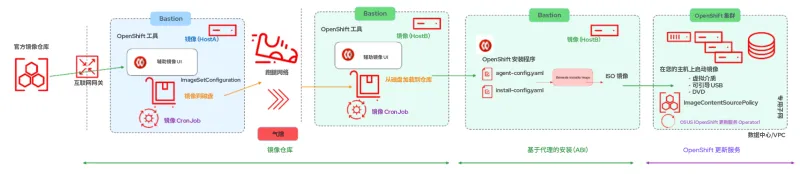 openshift-disconnected-installs-img3