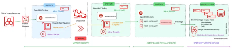 Image-3: Restricted - Air-gapped