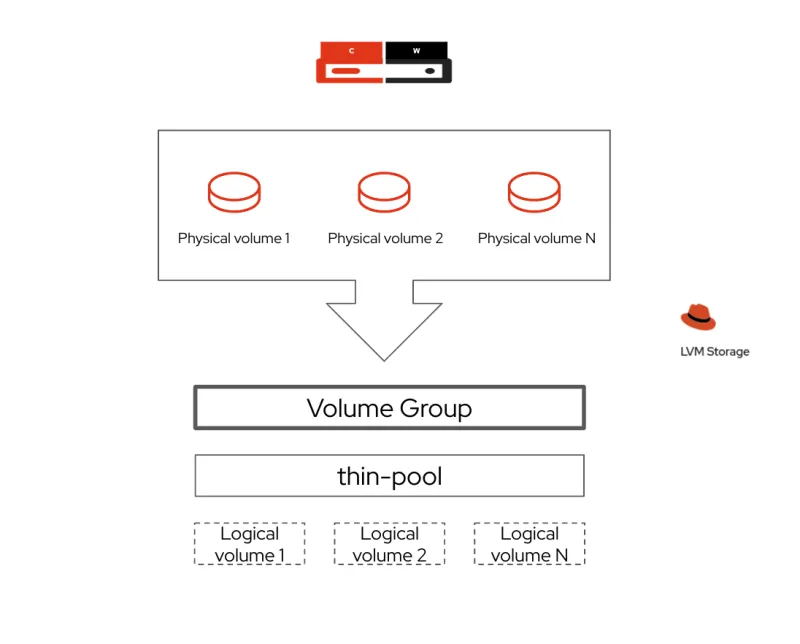 Persistent data on OpenShift: simple illustration of how LVM works