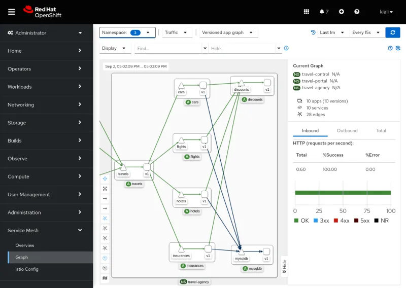 OpenShift Service Mesh Console - Graph View