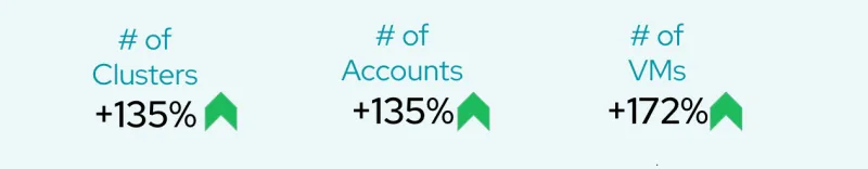 12 months compare on growth metrics