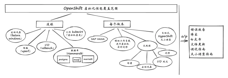 openshift-virtualization-performance-and-scale-zh(1)