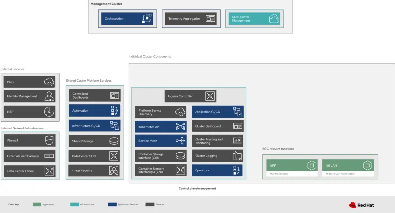 Microservices rearchitecture