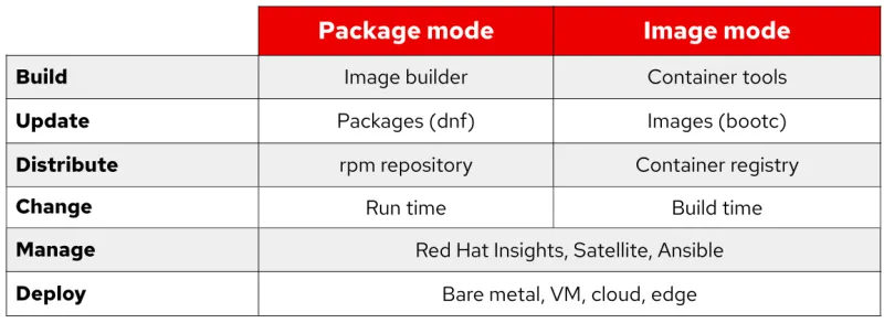 Table showing the differences between RHEL package mode and RHEL image mode