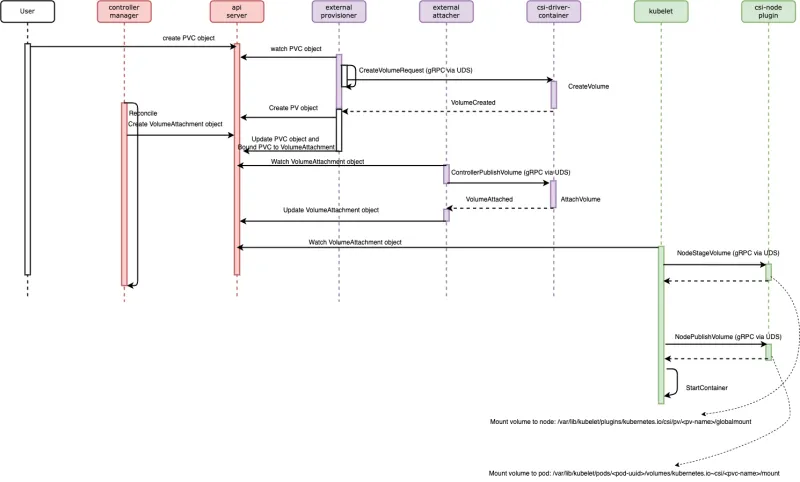 Figure 11: The full process for creating, attaching, and mounting persistent volumes