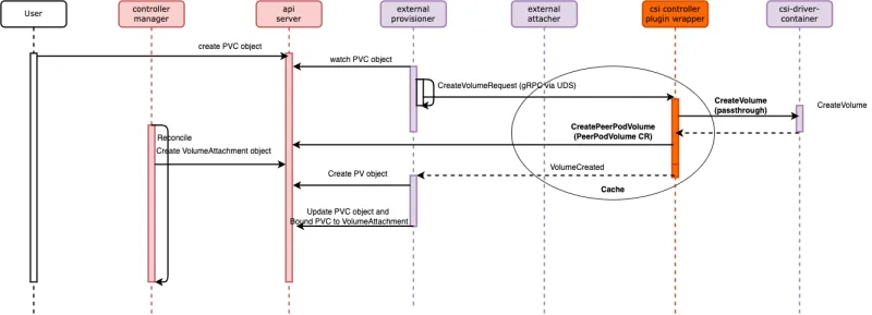 Figure 12: Creating a persistent volume in the CSI Controller Plugin