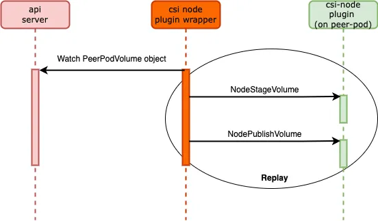 Figure 15: Mounting a persistent volume in the CSI Node Plugin on peer-pods