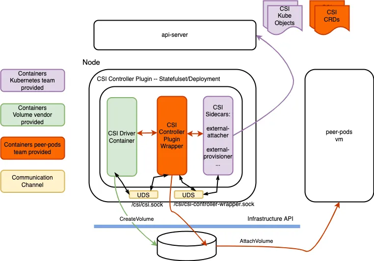 Figure 3: APIs interpreted in CSI Controller Plugin