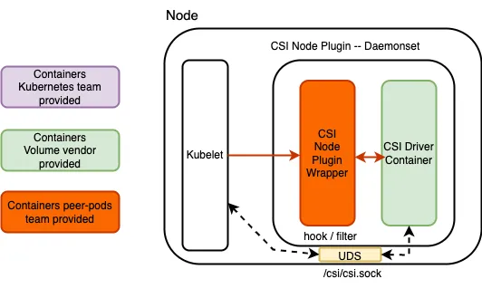 Figure 4: CSI Node Plugin interpreting concept