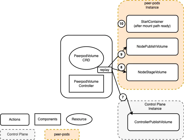 Figure 7: CSI Actions replaying