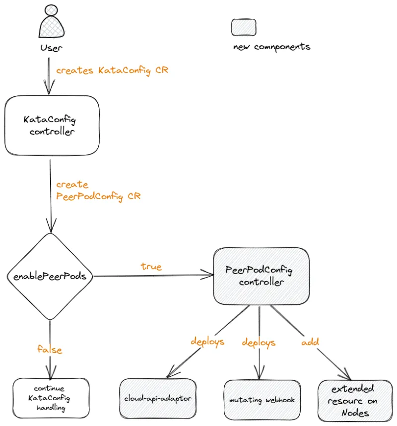 This diagram describes the flow being triggered by a users request