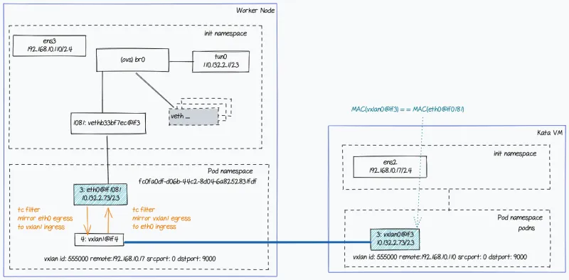 This diagram shows the network topology with OpenShift SDN.