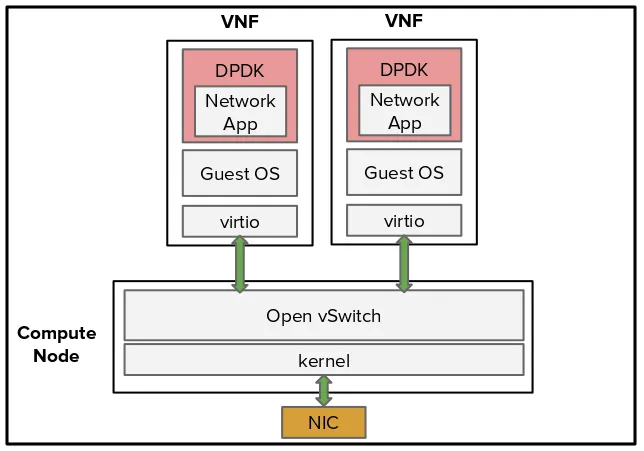 Drawing 4: standard OVS with DPDK-enabled VNFs
