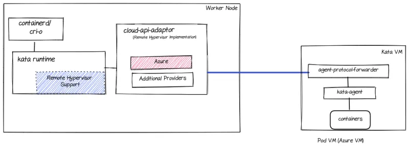 Diagram of the major components involved in peer-pods