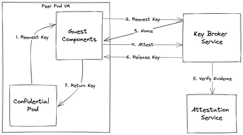 A diagram of the CoCo attestation workflow