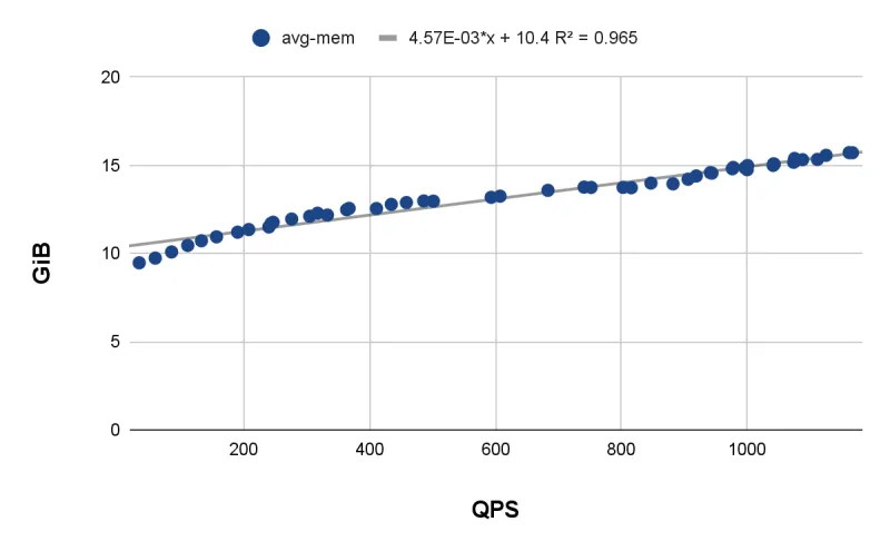 the default memory request for each hosted control plane