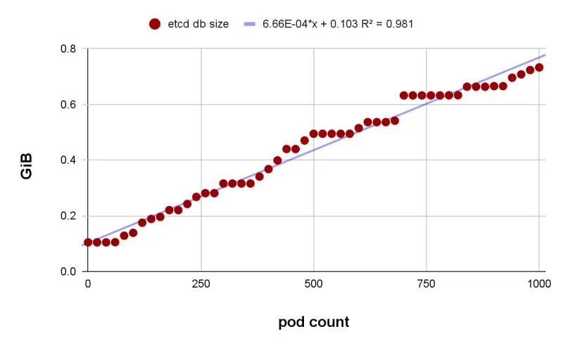 the hosted cluster ETCD database size