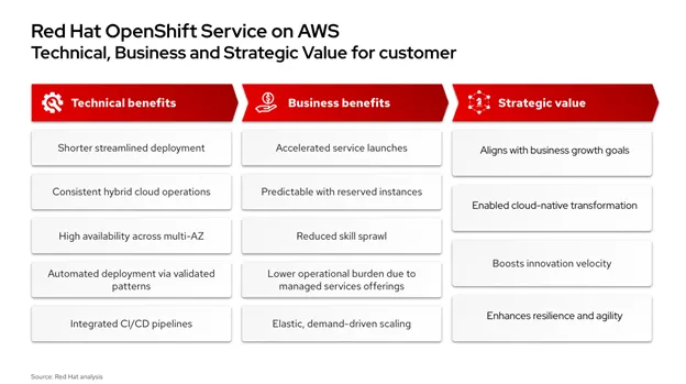 Image: Red Hat OpenShift Service on AWS Technical, Business and Strategic Value for customer 
