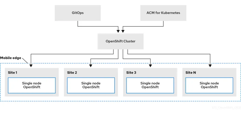 An illustration of the workflow with Single Node OpenShift at the mobile edge