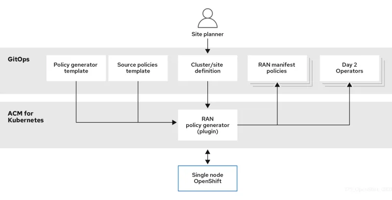 Illustration of using GitOps and Advanced Cluster Management
