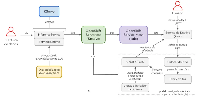 Figura 1. Interações entre os componentes e o fluxo de trabalho do usuário no stack do KServe/Caikit/TGIS.