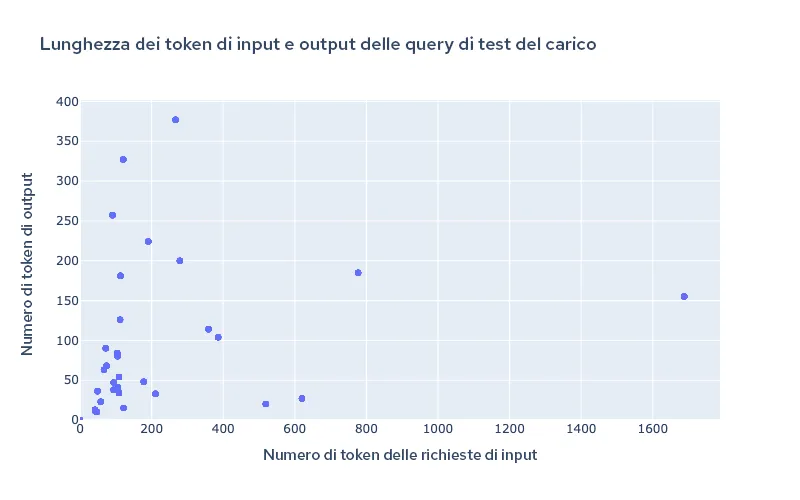 Figura 2: lunghezza dei token del set di dati utilizzato per il test.