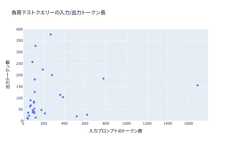 図 2：テストデータセットのトークン長
