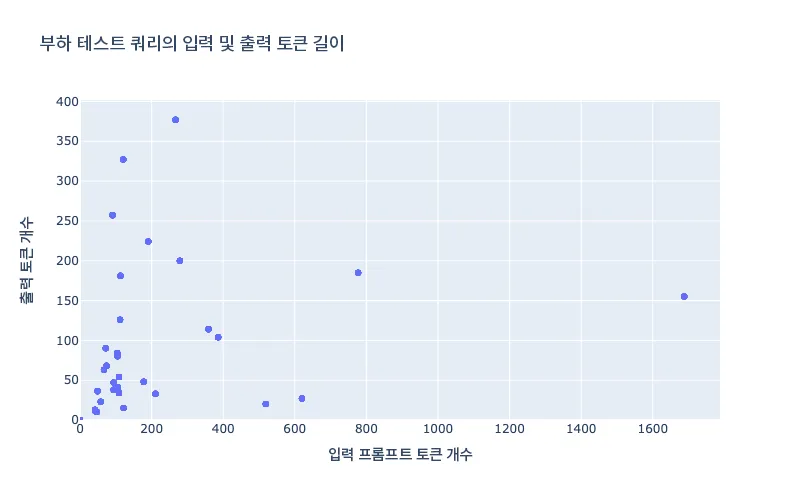그림 2: 테스트 데이터세트의 토큰 길이.