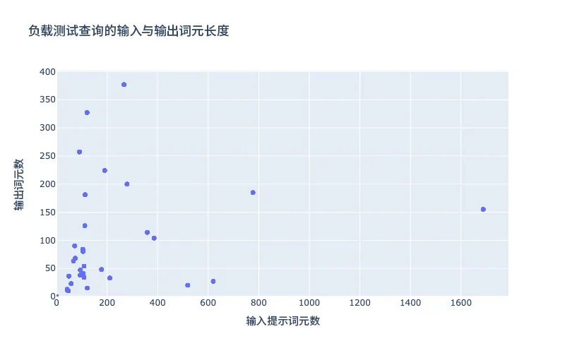 图 2：测试数据集的词元长度。