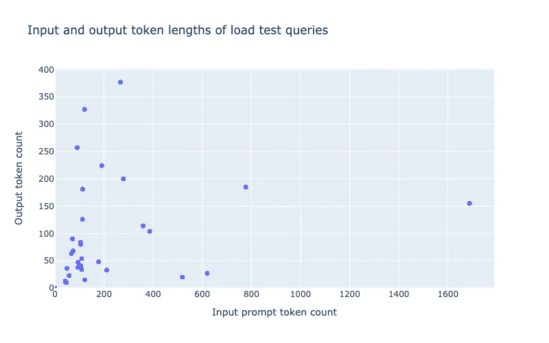 Figure 2: Token length of test dataset.