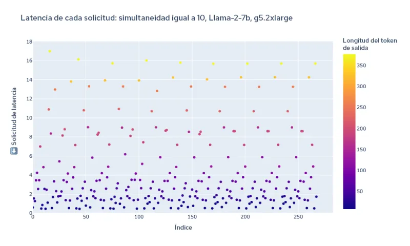 Figura&nbsp;3:&nbsp;Latencia total de todas las solicitudes durante una prueba de carga.