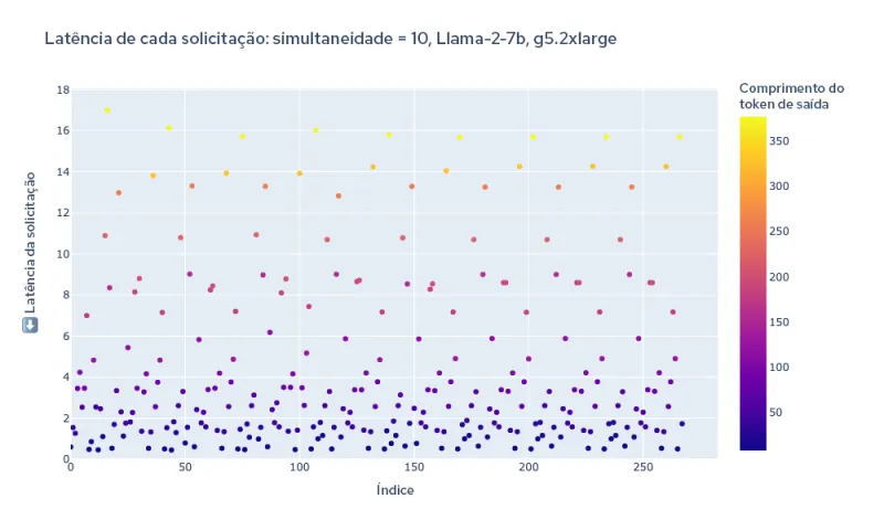 Figura 3. Latência total de todas as solicitações ao longo de um teste de carga.