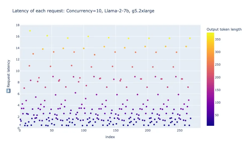 Figure 3: Total latency of all requests over the duration of a load test.