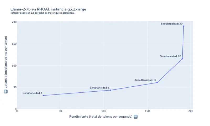 Figura&nbsp;4:&nbsp;Resumen de la latencia y el rendimiento para llama-2-7b en g5.2xlarge.