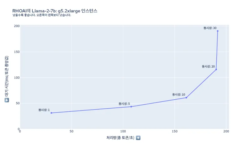 그림 4: g5.2xlarge의 Llama-2-7b에 대한 대기 시간 및 처리량 요약.