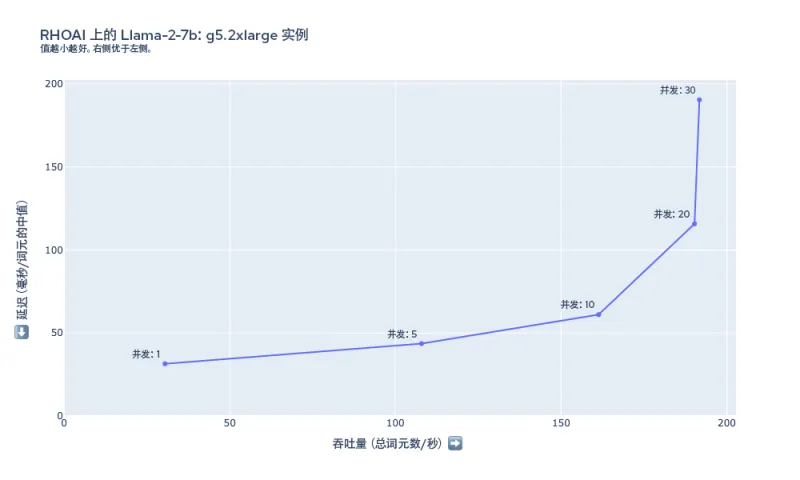 图 4：g5.2xlarge 上 Llama-2-7b 的延迟和吞吐量摘要。