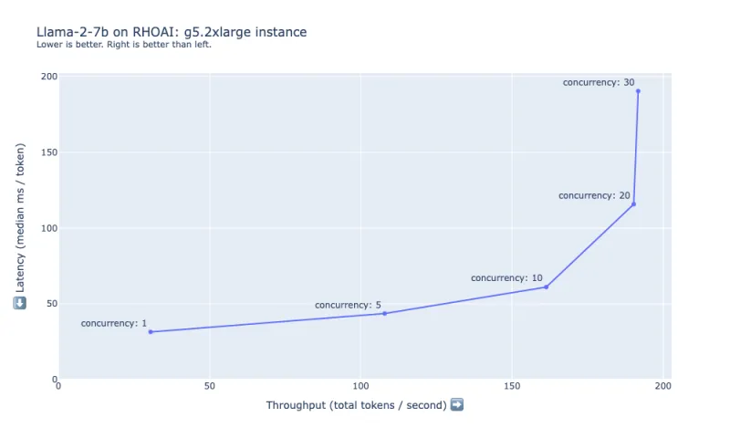 Figure 4: Latency and throughput summary for Llama-2-7b on g5.2xlarge.