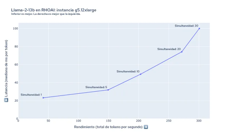 Figura&nbsp;5:&nbsp;Resumen de la latencia y el rendimiento para llama-2-13b en g5.12xlarge.