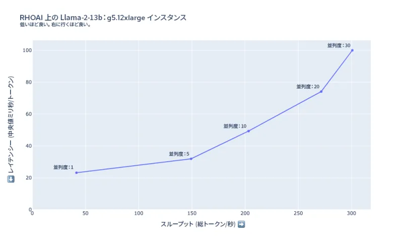 図 5：g5.12xlarge での Llama-2-13b のレイテンシーとスループットの概要