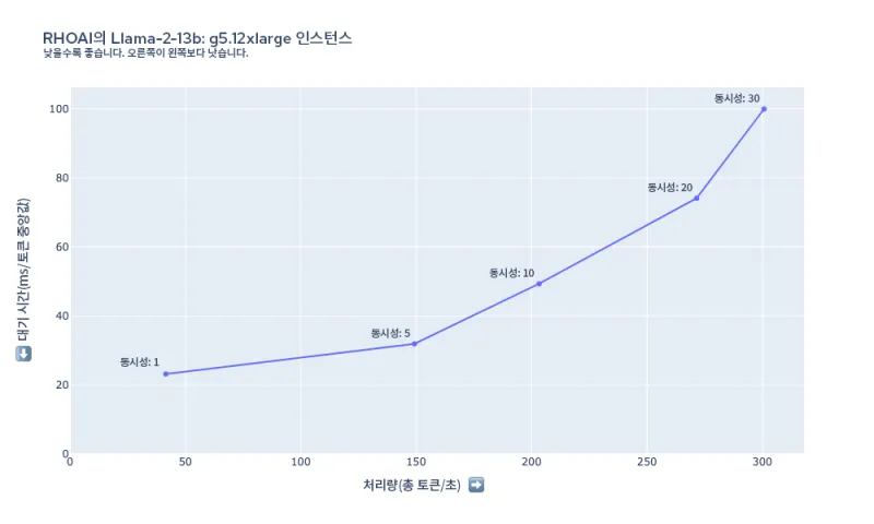 그림 5: g5.12xlarge의 Llama-2-13b에 대한 대기 시간 및 처리량 요약.