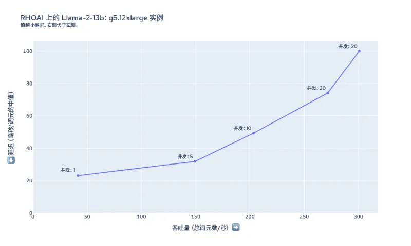 图 5：g5.12xlarge 上 Llama-2-13b 的延迟和吞吐量摘要。