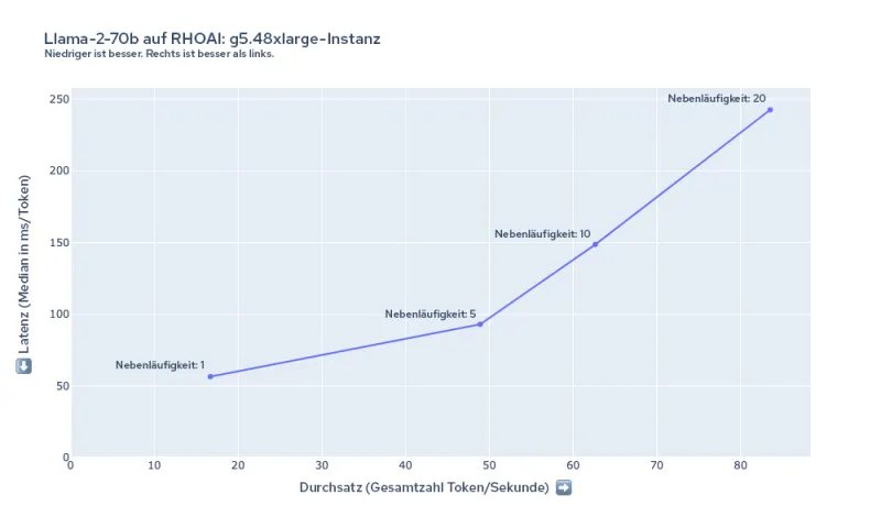 Abbildung 6. Überblick über die Latenzzeiten und Durchsätze für Llama-2-70b auf g5.48xlarge