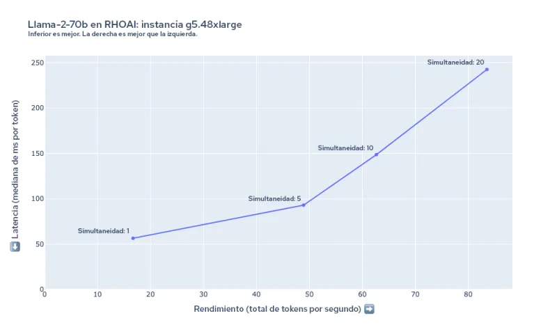 Figura&nbsp;6:&nbsp;Resumen de la latencia y el rendimiento para llama-2-70b en g5.48xlarge.