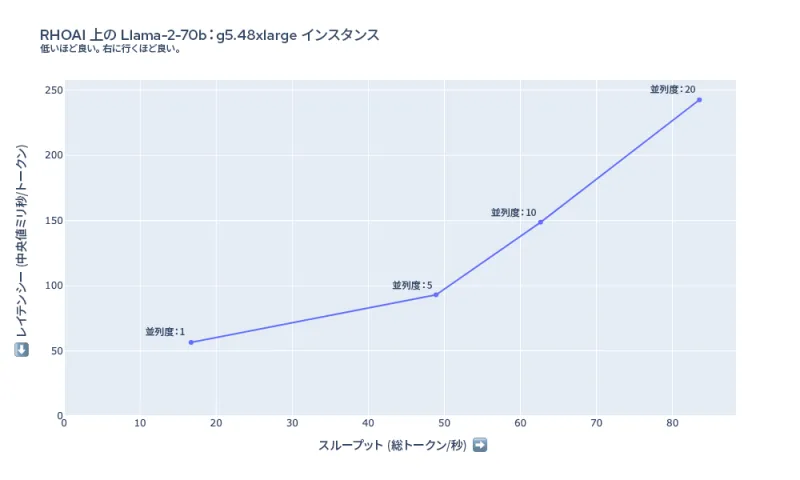 図 6：g5.48xlarge での Llama-2-70b のレイテンシーとスループットの概要